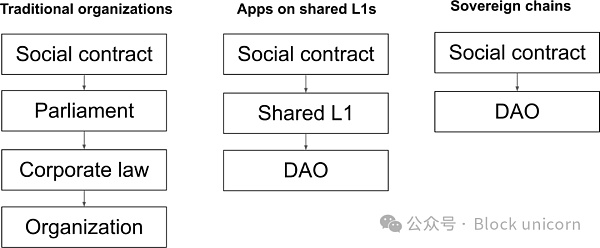 区块链作为主权社区：宣言