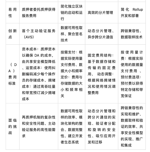 数据可用性层（DA）赛道研报：全景式拆解其发展背景、生态现状、竞争态势与未来挑战