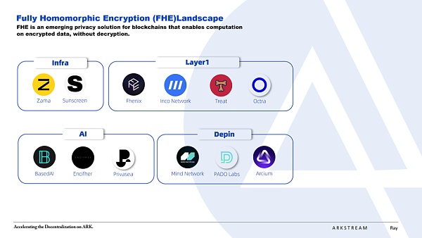 ArkStream Capital：我们为什么投资FHE赛道