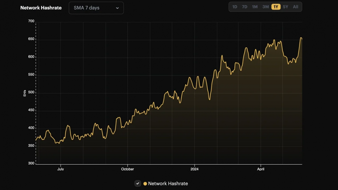 比特币算力一度反弹至657 EH/s，创历史新高缩略图