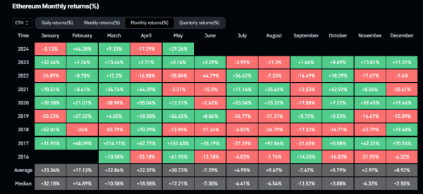 以太坊或将继续跑赢比特币，5月涨幅近30%创2月以来最佳月度表现