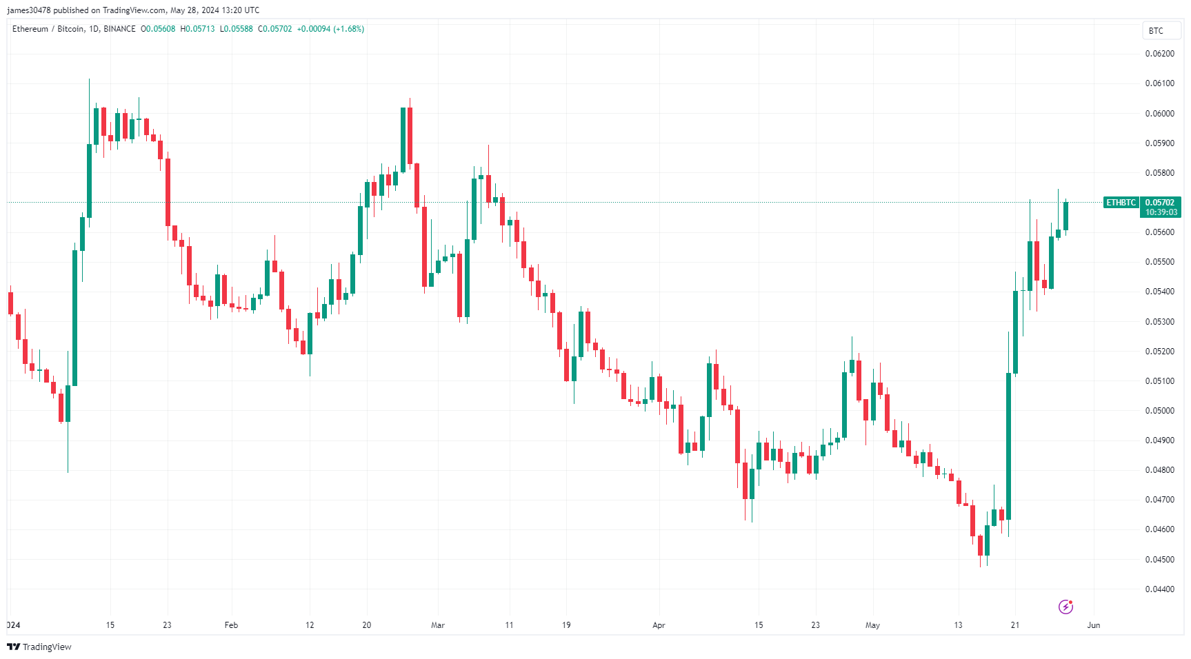 以太坊或将继续跑赢比特币，5月涨幅近30%创2月以来最佳月度表现