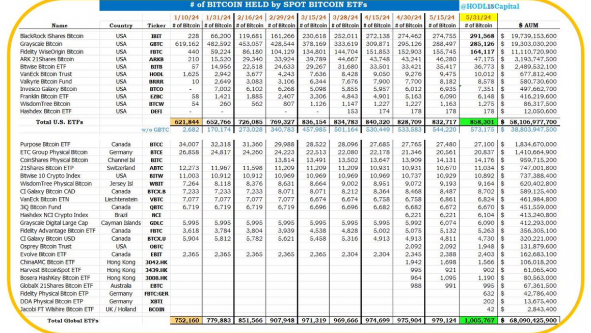 截至5月31日，全球比特币ETF持仓突破100万枚比特币，价值超680亿美元缩略图