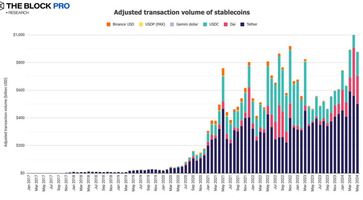 2024年5月调整后稳定币链上交易额降至8790亿美元，USDT份额升至78.8%缩略图