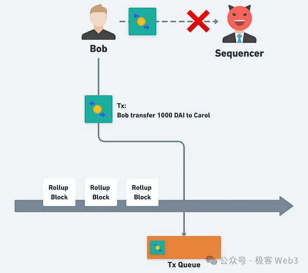 理论与实践：以太坊Rollup的抗审查交易如何触发？