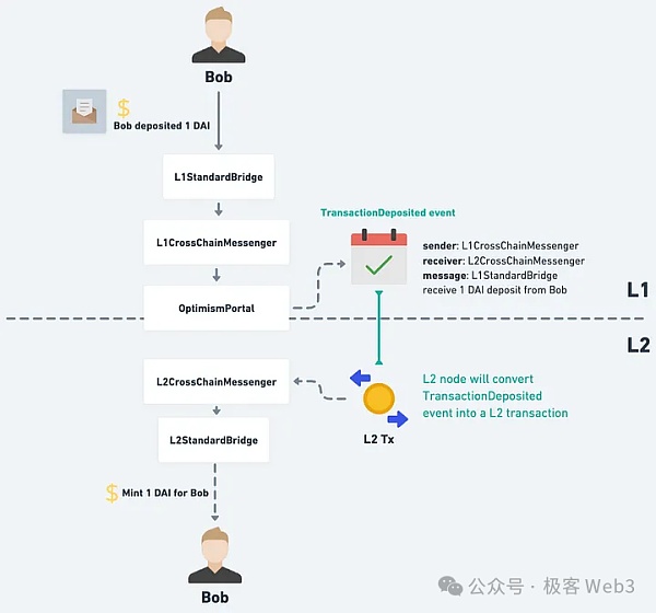 理论与实践：以太坊Rollup的抗审查交易如何触发？