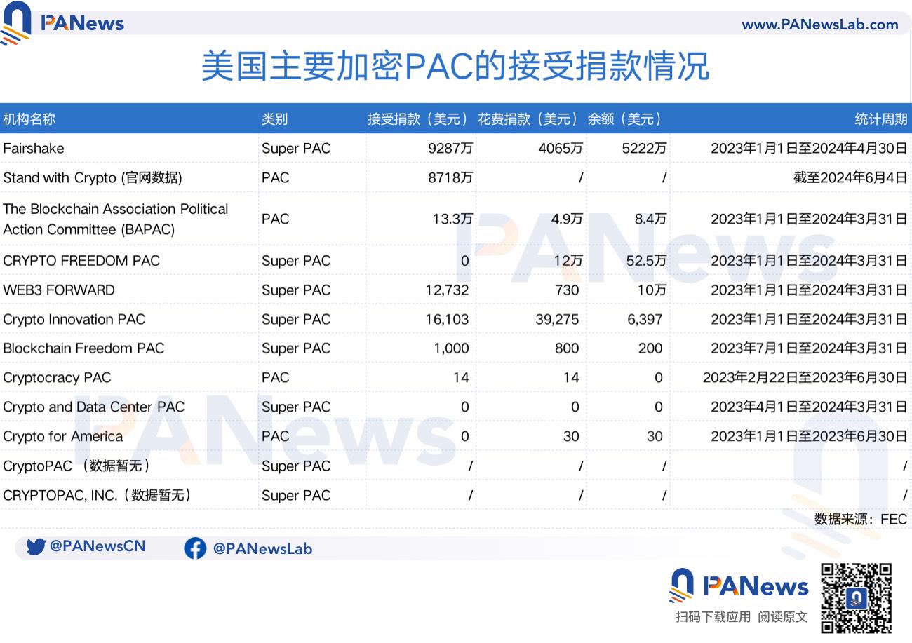 一文了解超级政治行动委员会Fairshake：有哪些加密机构捐款？