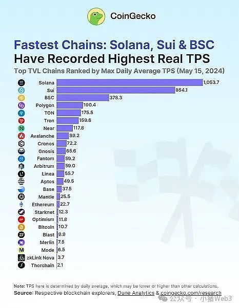 揭秘区块链中的速度之王 —— Solana