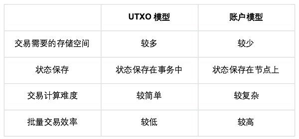 ​UTXO 模型的前世今生