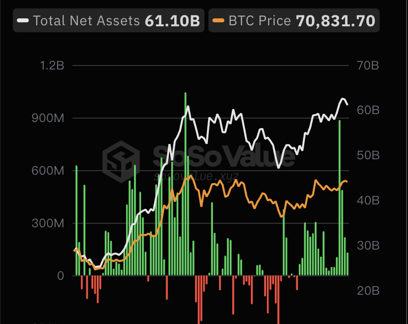 截至6月7日，比特币现货ETF总资产净值为611亿美元，累计净流入达156.86亿美元缩略图