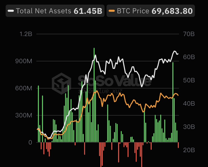 比特币现货ETF过去19日净流入后首次净流出，累计净流入达156.21亿美元缩略图