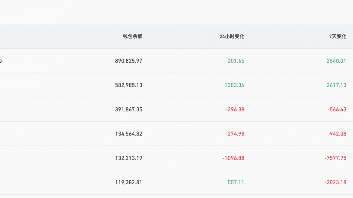 Coinbase比特币钱包余额超89万枚，在CEX中排名第一缩略图