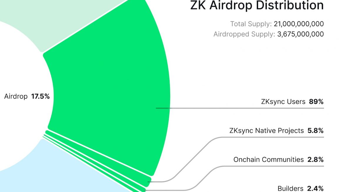 大的真要来了，速览zkSync空投规则与分配详情缩略图