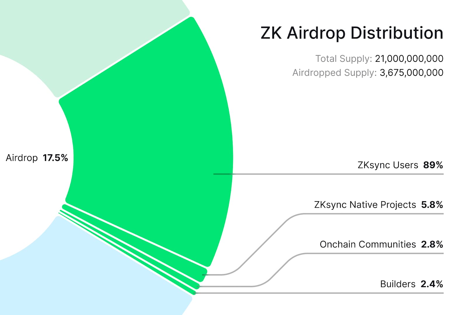 大的真要来了，速览zkSync空投规则与分配详情