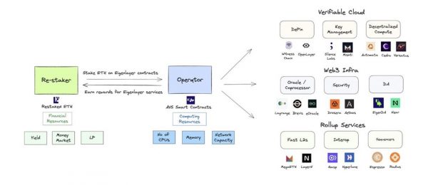 网络的下一次迭代：AVS 将为 Web2 带去 Web3 的信任机制