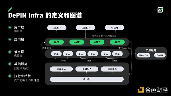 FMG 深度研报：DePIN 赛道从下至上的 5 个机会