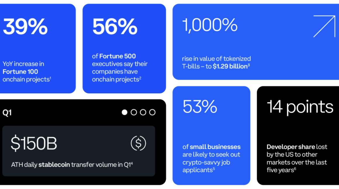 Coinbase：美国财富100强公司链上项目同比增长39%缩略图