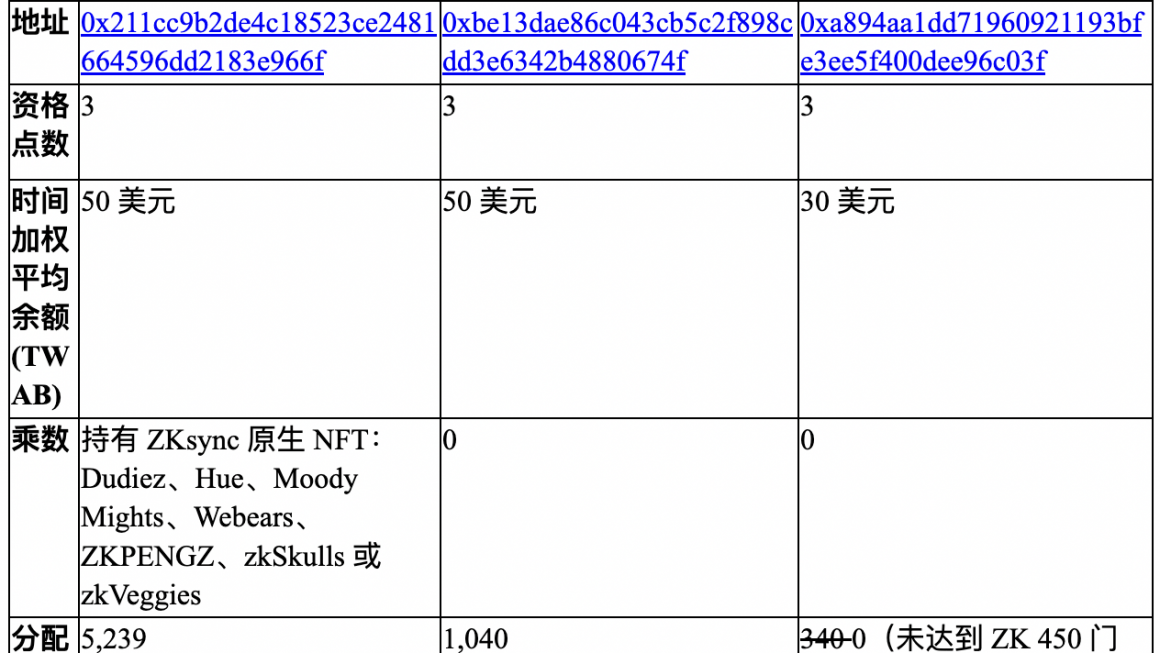 ZKsync回应空投质疑：0交易空投地址为测试地址，空投设计做了合理权衡缩略图