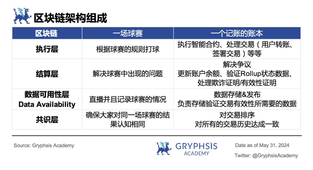 深入解读模块化：可插拔式解决区块链性能瓶颈