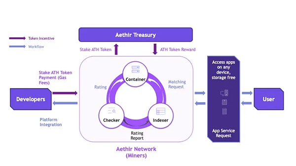 Aethir ：DePIN GPU 算力基建设施领域的新范式