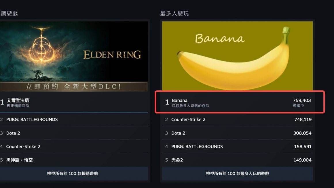 在线人数超75万人，「0撸点击」小游戏Banana风靡Steam缩略图