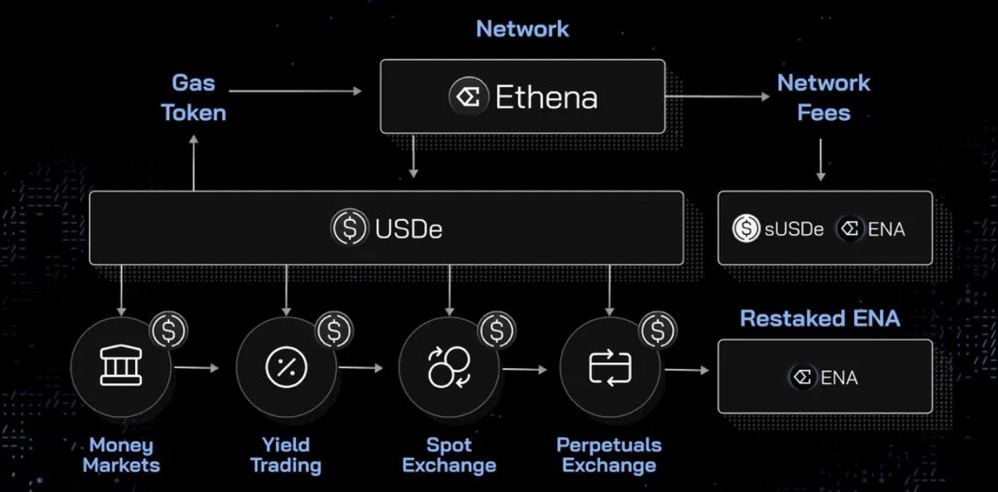 Ethena 更新代币经济学，逼着空投用户作长期 Hodler？