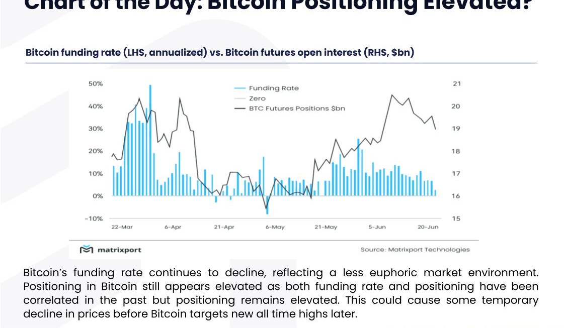 Matrixport：比特币资金费率持续下降，价格或短暂下跌后再创新高缩略图