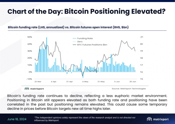 Matrixport：比特币资金费率持续下降，价格或短暂下跌后再创新高
