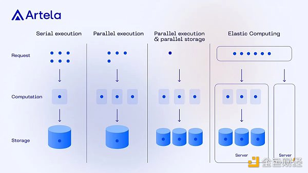 Artela白皮书解读：独特的并行执行堆栈+弹性区块空间