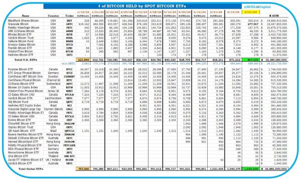 截至6月21日，全球比特币ETF共计持有102.9万枚比特币，AUM达668.85亿美元