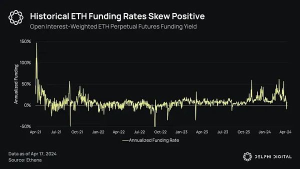 Delphi Digital：Ethena 的崛起 解析新兴的合成美元