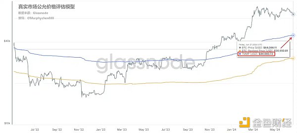 从链上数据分析 本轮牛市BTC价格回撤的极限值是多少？