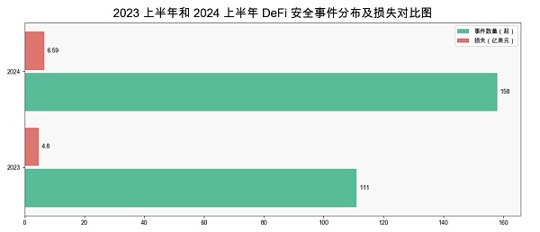 慢雾 | 2024 上半年区块链安全与反洗钱报告