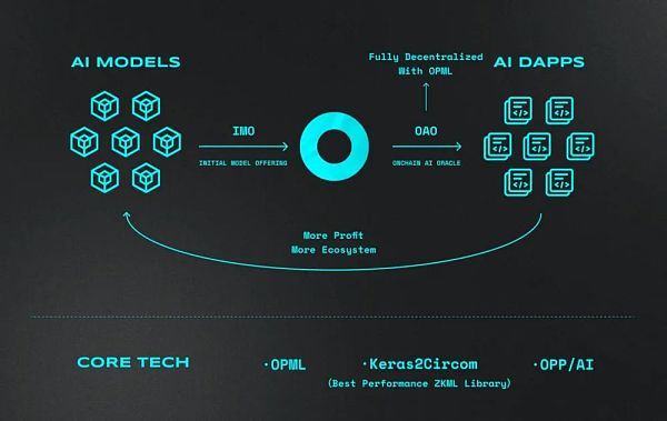 Future Money：为什么我们要投资Ora Protocol?