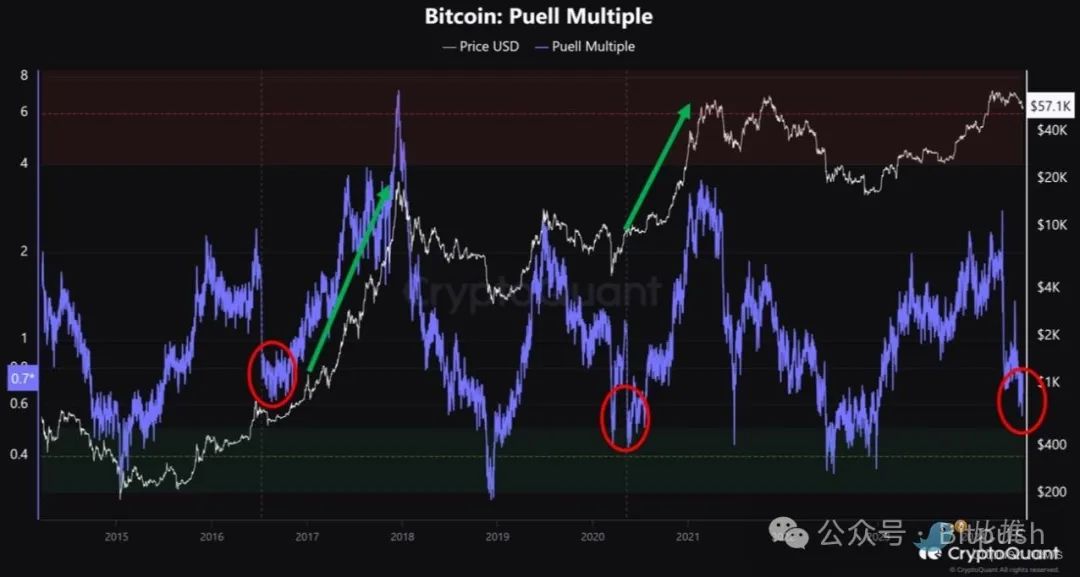 BTC恐贪指数刷新18个月低点，大底信号显现？