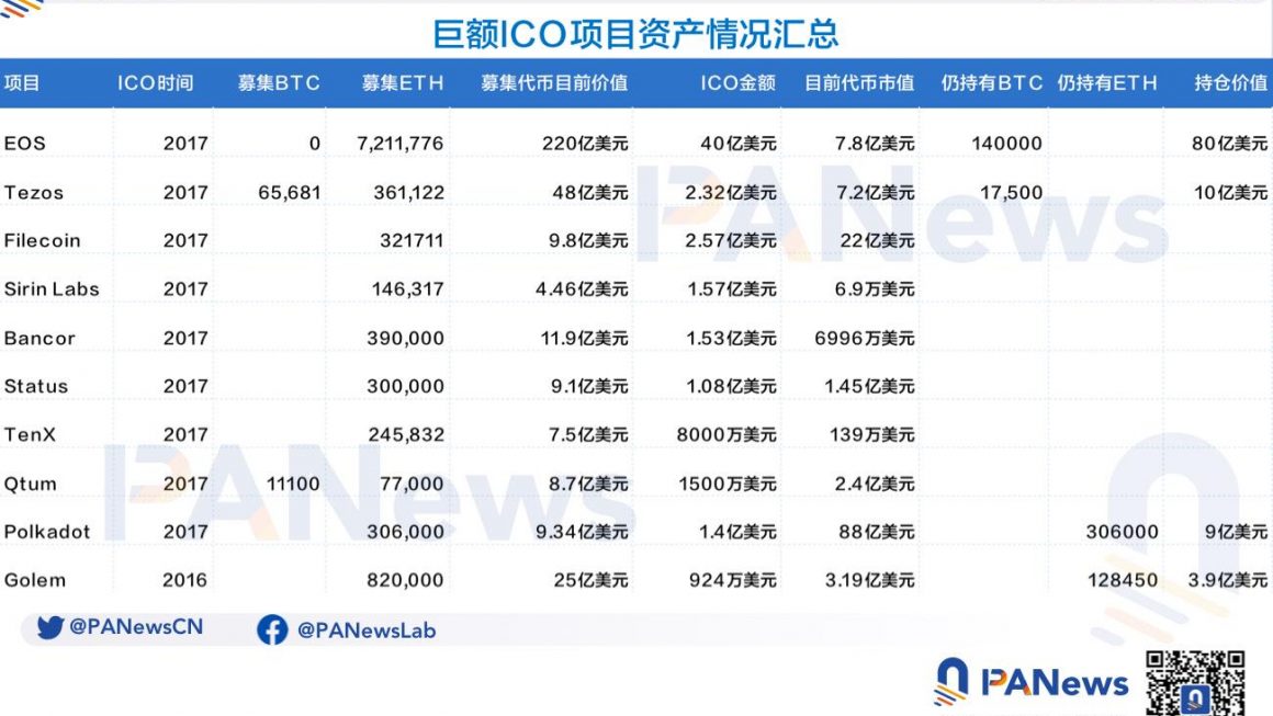 ICO泡沫下的众生相：有的成为比特币巨富，有的市值仅剩7万缩略图