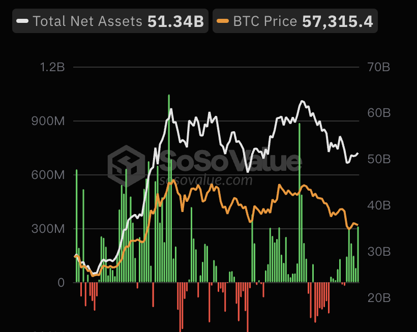 比特币现货ETF总资产净值为513.38亿美元，累计净流入达158.11亿美元缩略图