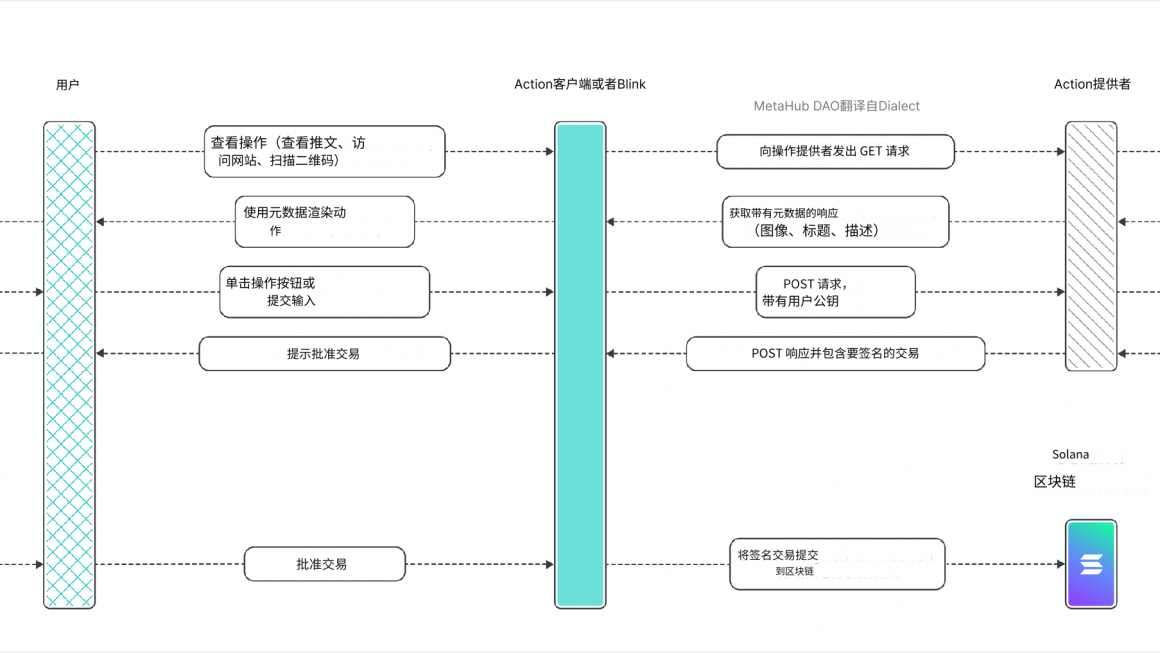 “被吹上天”的Solana Blinks真的能引起Web3大规模采用？缩略图