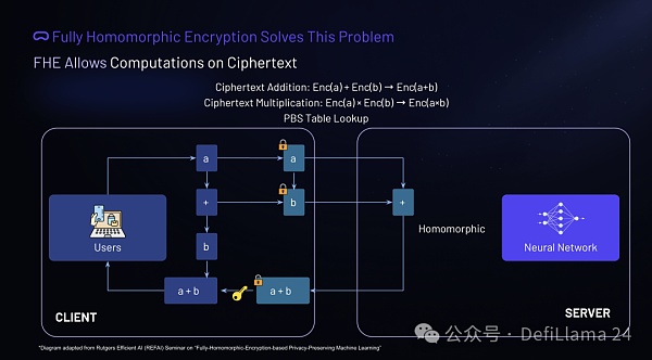 人工智能的圣杯：全同态加密（FHE）