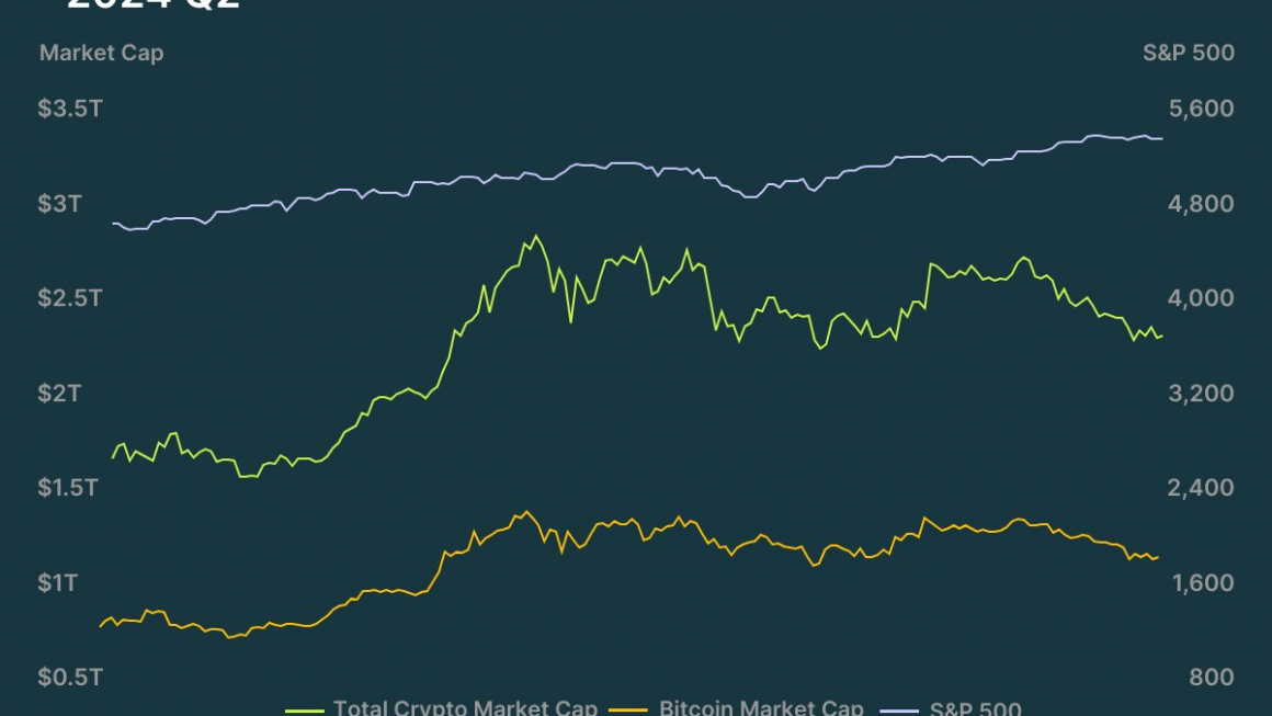 2024加密市场Q2回顾：总市值缩水14.4%，MEME热度不减缩略图