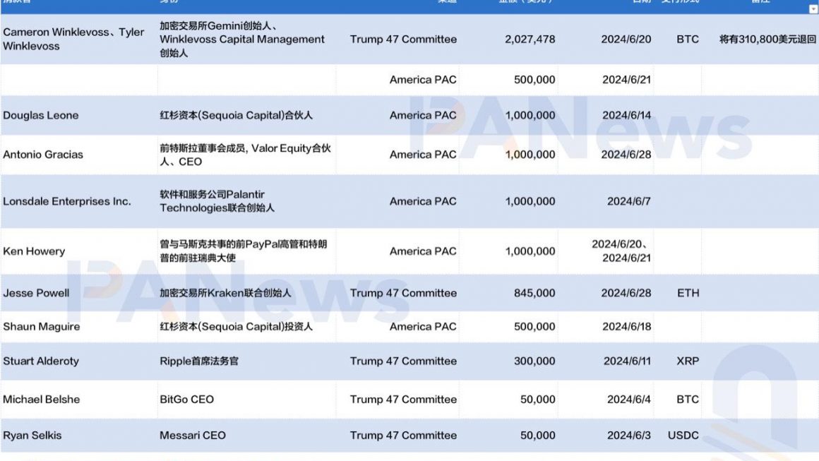 一览支持特朗普竞选的加密行业知名捐赠者缩略图