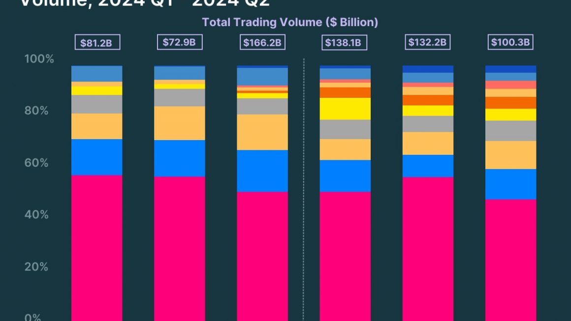 2024年第二季度DEX交易量为3707亿美元，Uniswap市场份额为48%缩略图