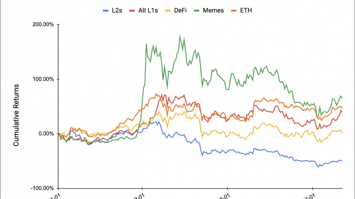 ETH Beta收益复盘：MEME表现最优，集体未跑赢BTC缩略图