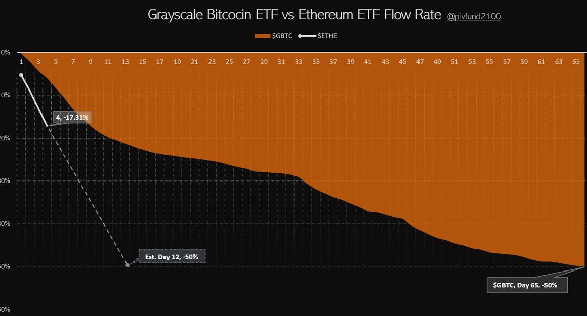 灰度以太坊ETF ETHE过去4天已流出17.3%，预计12天内流出50%缩略图