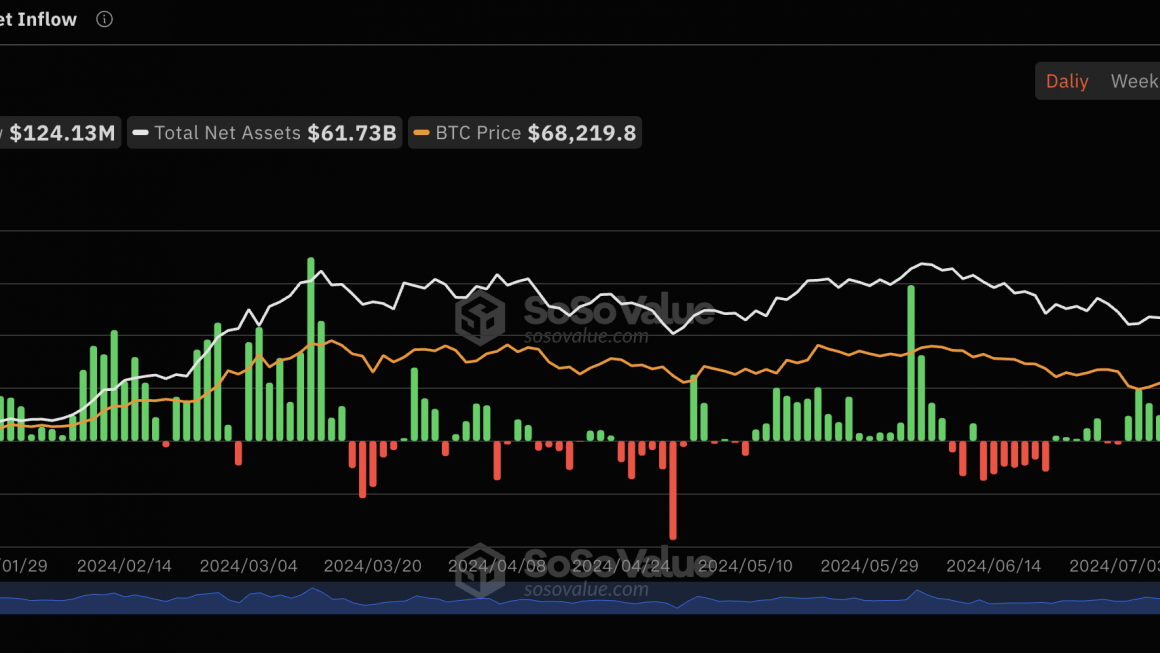 比特币现货ETF持续4日净流入，累计净流入177.12亿美元缩略图