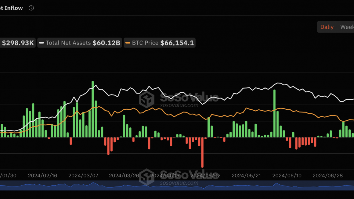 7月31日比特币现货ETF总净流入29.89万美元，ETF净资产比率达4.72%缩略图