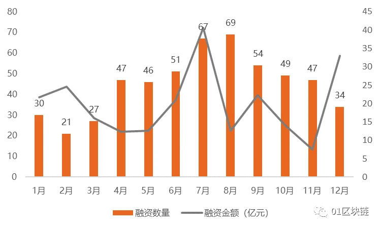 2019全球区块链投融资报告