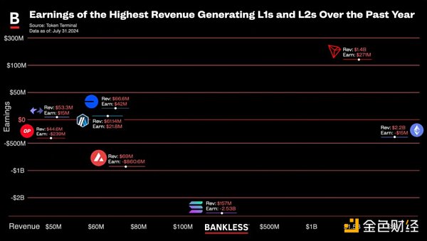 揭秘区块链盈利能力：哪些 L1 和 L2 收入最高？