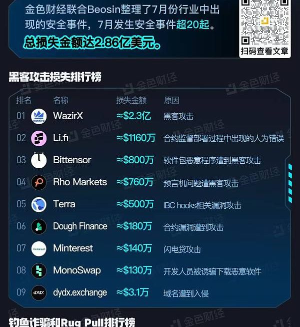 金色图览 | 区块链2024年7月安全事件总览缩略图