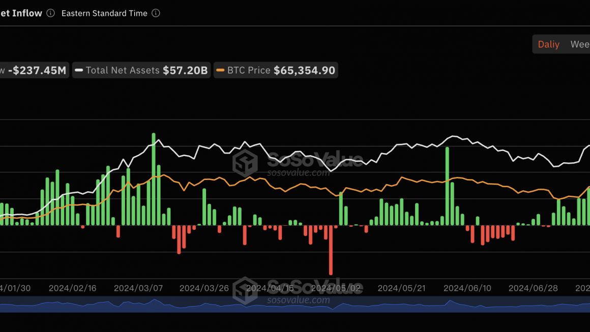 比特币现货ETF上周（7月29日至8月2日）单周净流出8069万美金，灰度ETF GBTC周净流出2.45亿美元缩略图